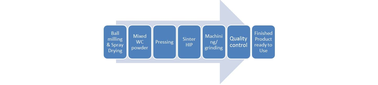 QC Procedure